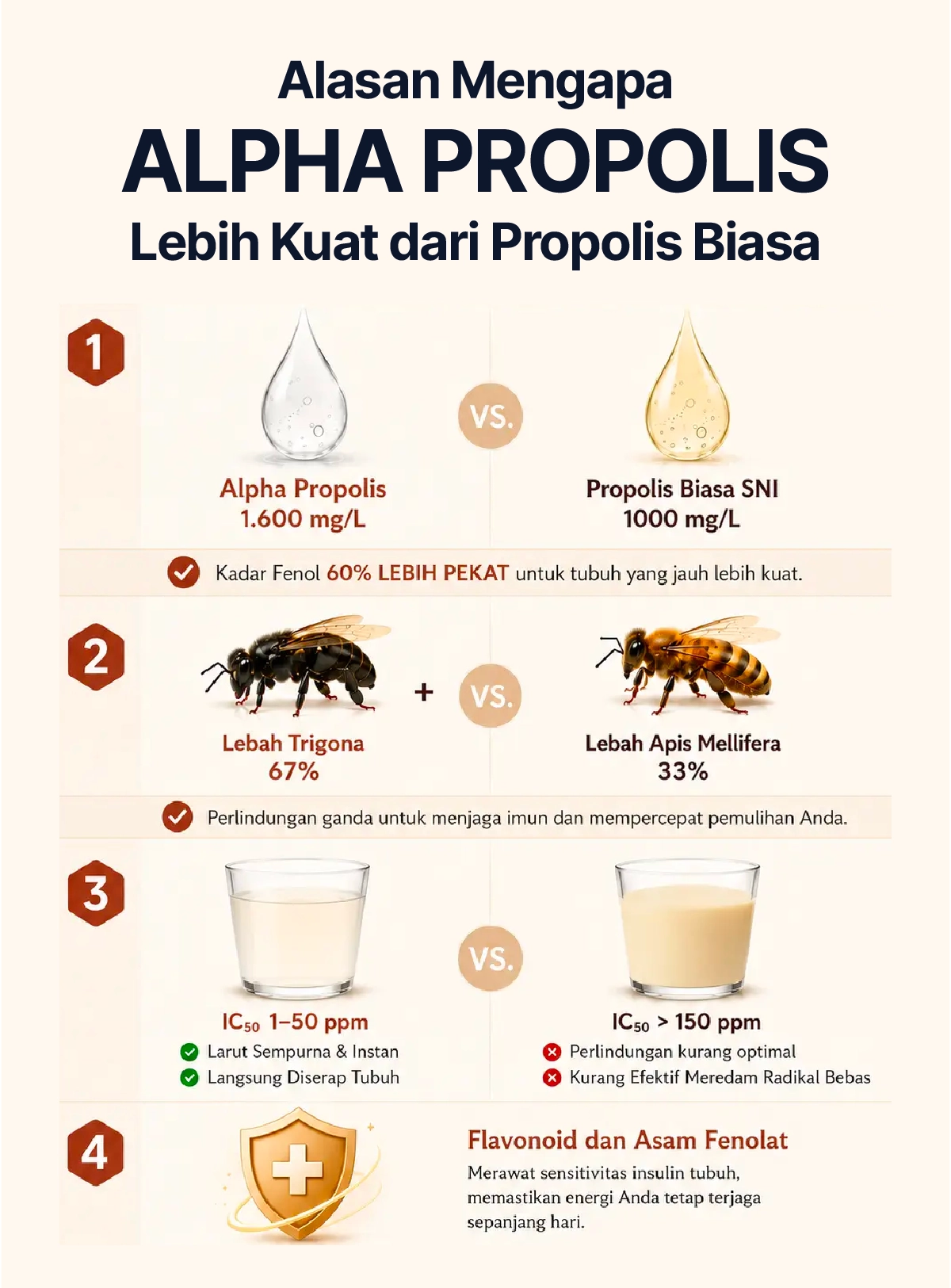 Mengapa Alpha Propolis?